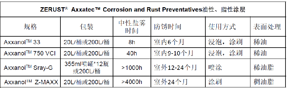 ZERUST® AxxanolTM 油性、脂性涂层技术参数